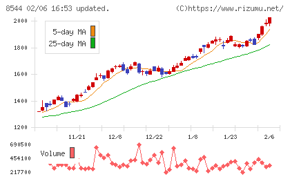 京葉銀行チャート