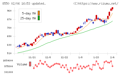 栃木銀行チャート