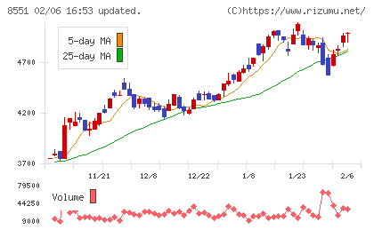北日本銀行チャート
