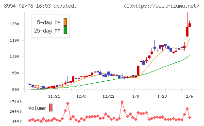 南日本銀行チャート