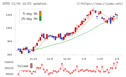 東和銀行チャート