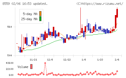 豊和銀行チャート