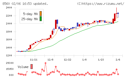 宮崎太陽銀行チャート