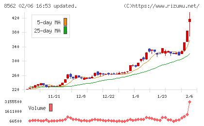 福島銀行チャート