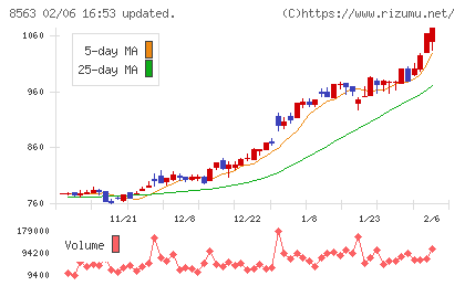 大東銀行チャート