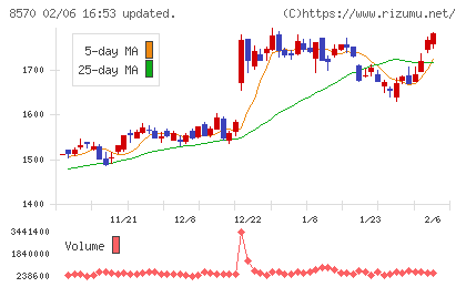イオンフィナンシャルサービスチャート