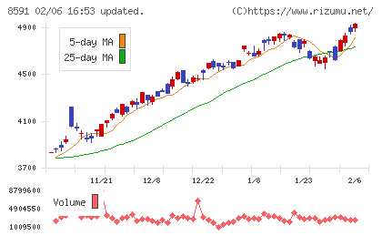 オリックスチャート