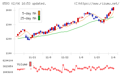 三菱ＨＣキャピタルチャート