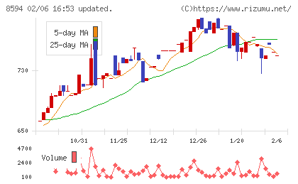 中道リースチャート