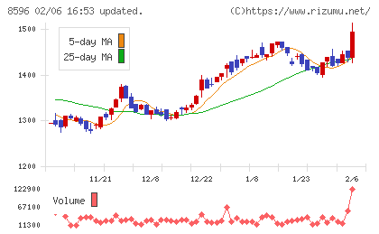 九州リースサービスチャート