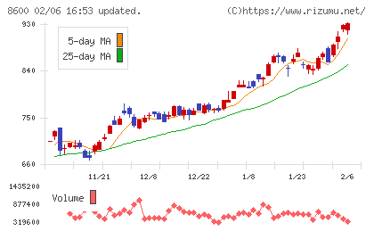 トモニホールディングスチャート