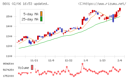大和証券グループ本社チャート