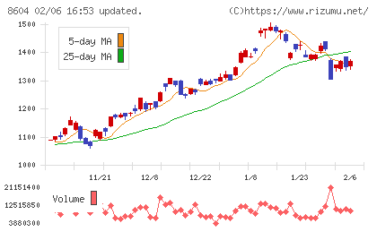 野村ホールディングスチャート