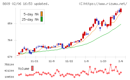 岡三証券グループチャート