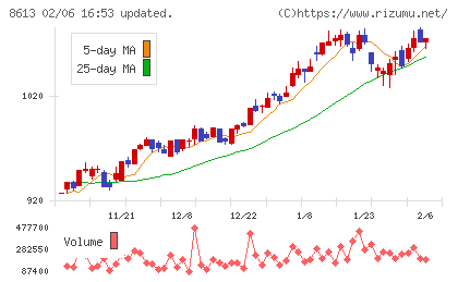 丸三証券チャート