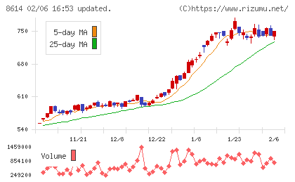 東洋証券チャート
