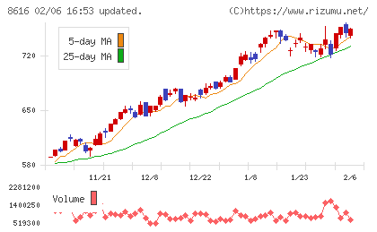 東海東京フィナンシャル・ホールディングスチャート