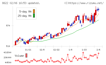 水戸証券チャート
