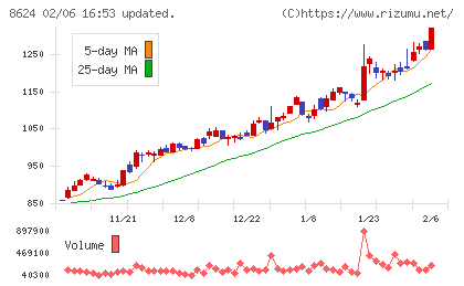 いちよし証券チャート
