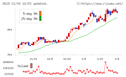 松井証券チャート