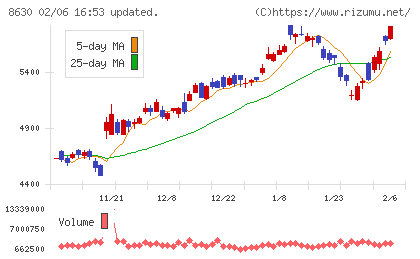 ＳＯＭＰＯホールディングスチャート