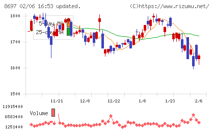 日本取引所グループチャート