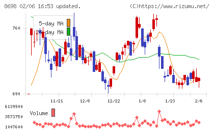 マネックスグループチャート