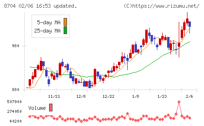 トレイダーズホールディングスチャート
