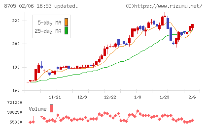 日産証券グループチャート