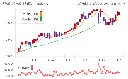 極東証券チャート