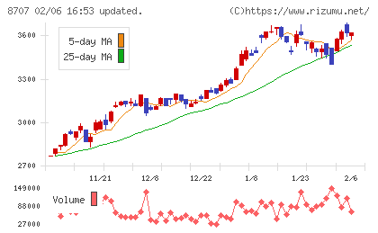 岩井コスモホールディングスチャート
