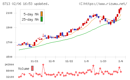 フィデアホールディングスチャート