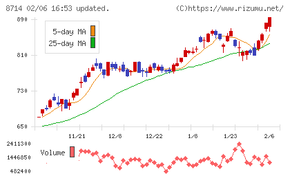 池田泉州ホールディングスチャート