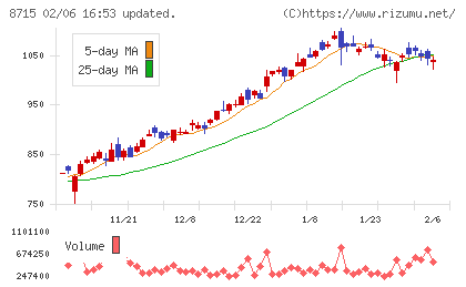 アニコム　ホールディングスチャート