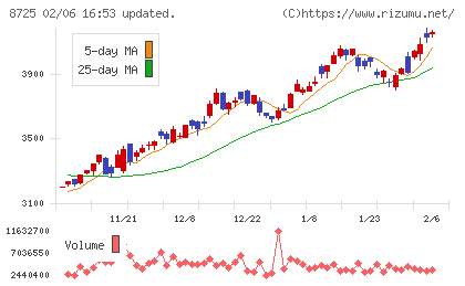 ＭＳ＆ＡＤインシュアランスグループホールディングスチャート