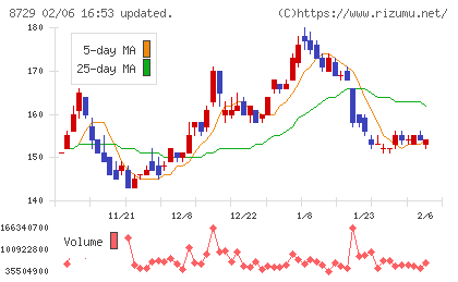 ソニーフィナンシャルグループチャート