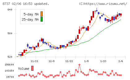 あかつき本社チャート