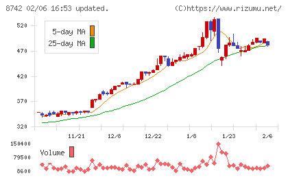 小林洋行チャート