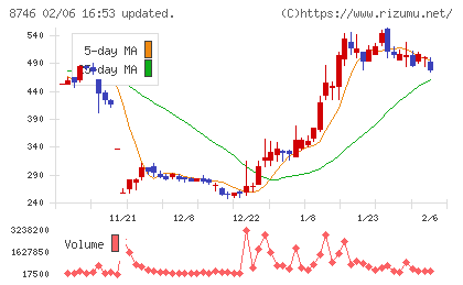 ｕｎｂａｎｋｅｄチャート