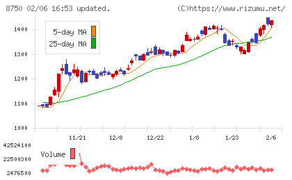 第一生命ホールディングスチャート