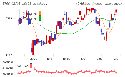 東京海上ホールディングスチャート