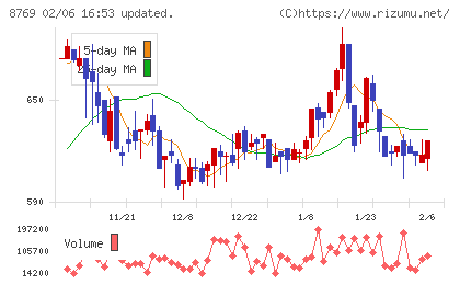 アドバンテッジリスクマネジメントチャート