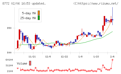 アサックスチャート