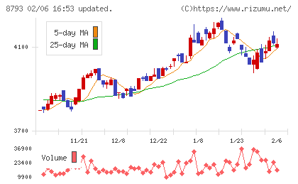 ＮＥＣキャピタルソリューションチャート