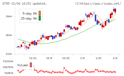 Ｔ＆Ｄホールディングスチャート