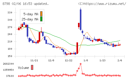 アドバンスクリエイトチャート