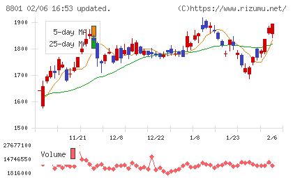 三井不動産チャート