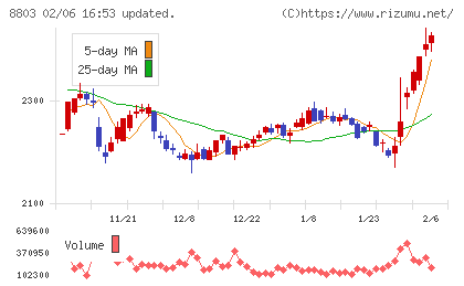 平和不動産チャート