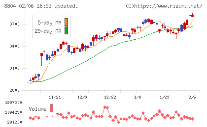 東京建物チャート