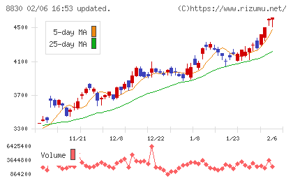 住友不動産チャート